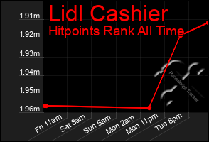 Total Graph of Lidl Cashier