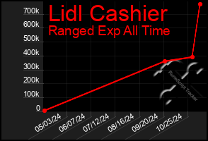 Total Graph of Lidl Cashier