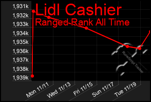 Total Graph of Lidl Cashier