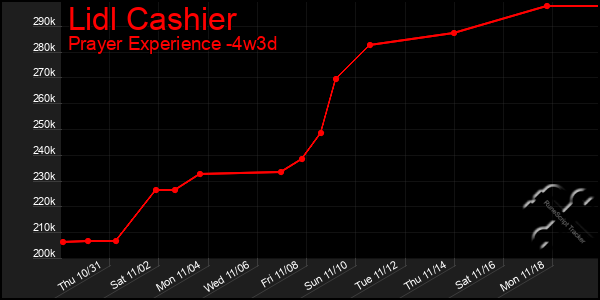 Last 31 Days Graph of Lidl Cashier