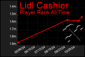 Total Graph of Lidl Cashier