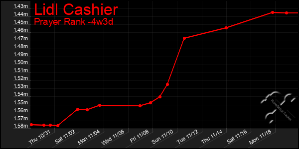 Last 31 Days Graph of Lidl Cashier