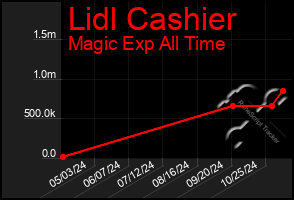 Total Graph of Lidl Cashier