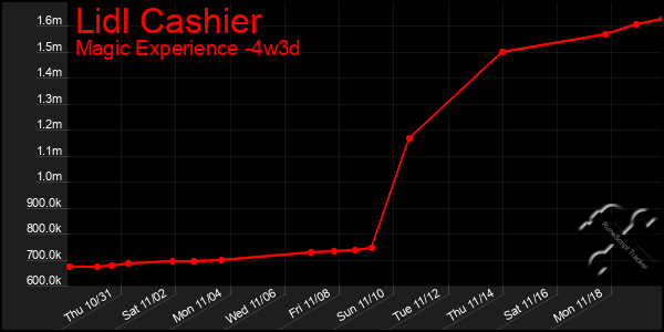 Last 31 Days Graph of Lidl Cashier