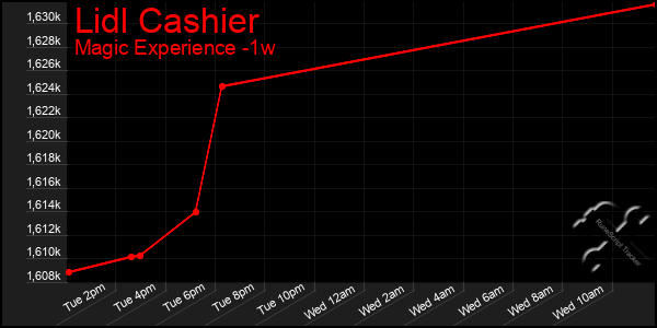 Last 7 Days Graph of Lidl Cashier