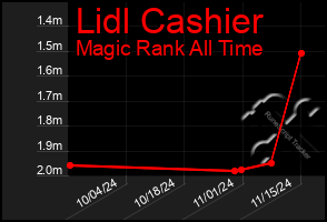 Total Graph of Lidl Cashier