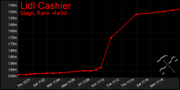 Last 31 Days Graph of Lidl Cashier