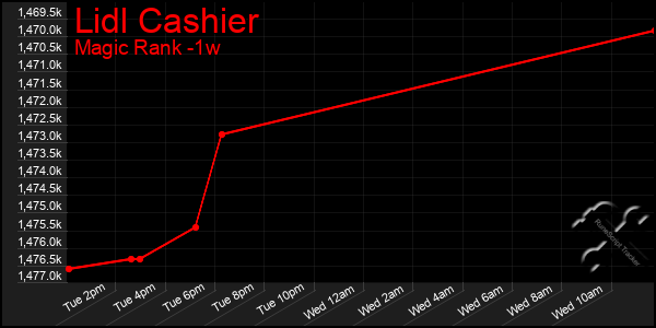 Last 7 Days Graph of Lidl Cashier