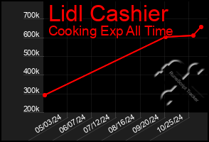 Total Graph of Lidl Cashier