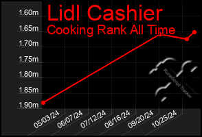 Total Graph of Lidl Cashier