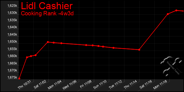 Last 31 Days Graph of Lidl Cashier