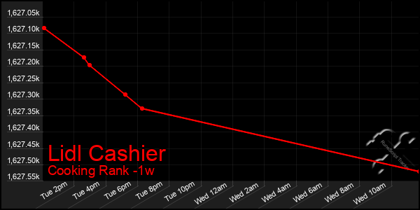 Last 7 Days Graph of Lidl Cashier