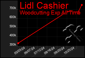 Total Graph of Lidl Cashier