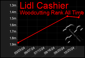 Total Graph of Lidl Cashier