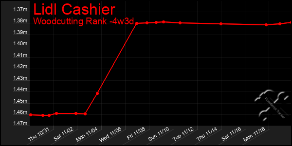 Last 31 Days Graph of Lidl Cashier