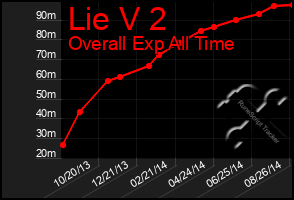 Total Graph of Lie V 2