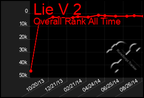 Total Graph of Lie V 2