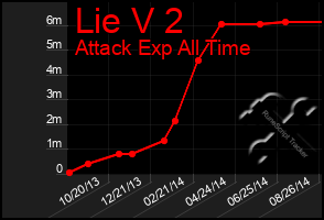 Total Graph of Lie V 2