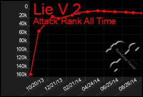 Total Graph of Lie V 2