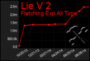 Total Graph of Lie V 2