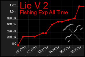 Total Graph of Lie V 2