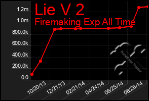 Total Graph of Lie V 2