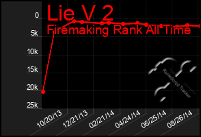 Total Graph of Lie V 2