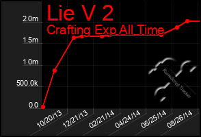 Total Graph of Lie V 2