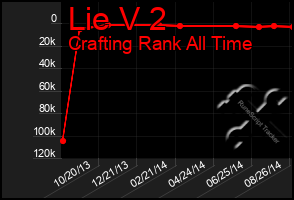 Total Graph of Lie V 2