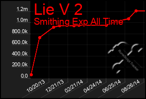 Total Graph of Lie V 2