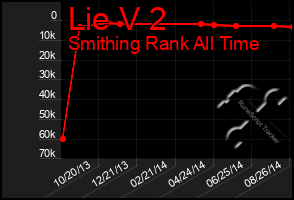 Total Graph of Lie V 2