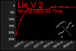 Total Graph of Lie V 2