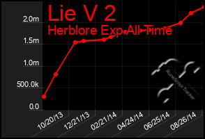 Total Graph of Lie V 2