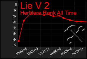 Total Graph of Lie V 2