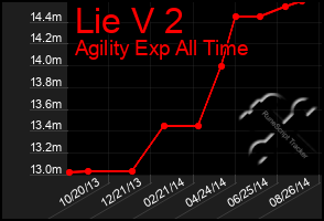 Total Graph of Lie V 2