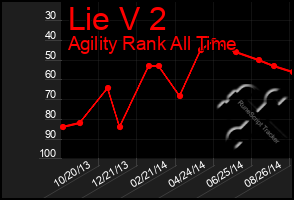 Total Graph of Lie V 2