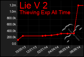 Total Graph of Lie V 2