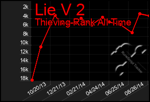 Total Graph of Lie V 2