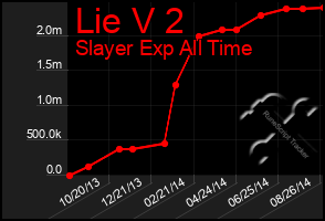 Total Graph of Lie V 2