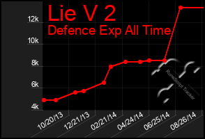 Total Graph of Lie V 2