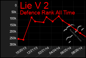 Total Graph of Lie V 2