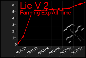 Total Graph of Lie V 2