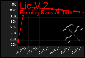 Total Graph of Lie V 2