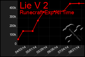 Total Graph of Lie V 2