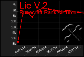 Total Graph of Lie V 2