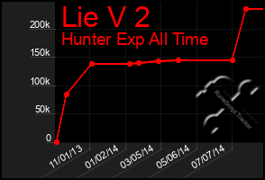 Total Graph of Lie V 2