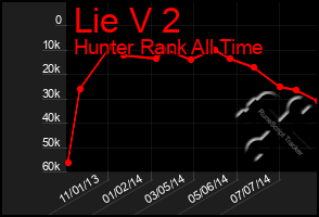 Total Graph of Lie V 2