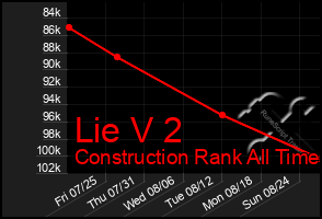 Total Graph of Lie V 2