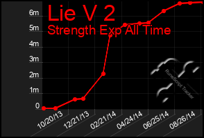 Total Graph of Lie V 2