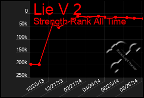 Total Graph of Lie V 2